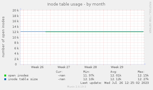 monthly graph