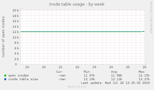 Inode table usage