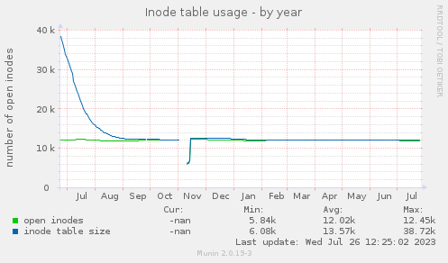 yearly graph