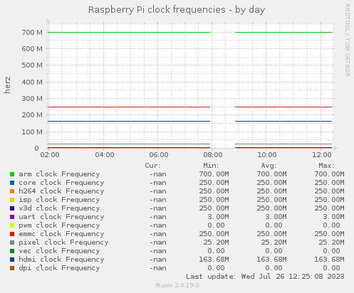 Raspberry Pi clock frequencies