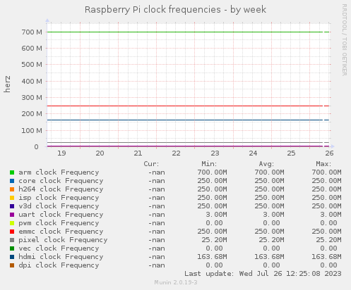 Raspberry Pi clock frequencies