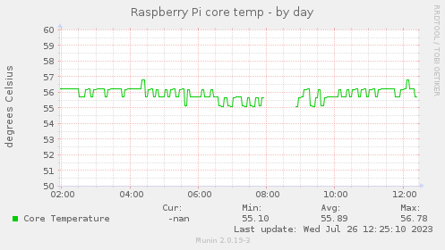 Raspberry Pi core temp