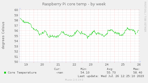 Raspberry Pi core temp