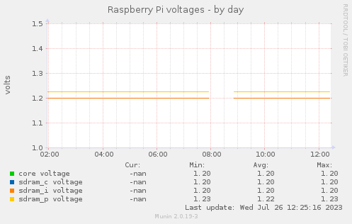 Raspberry Pi voltages