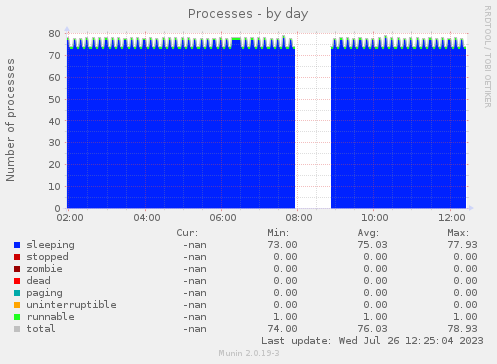 daily graph