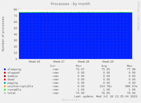 monthly graph