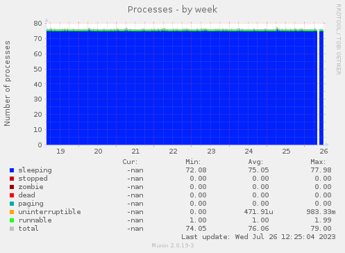 weekly graph