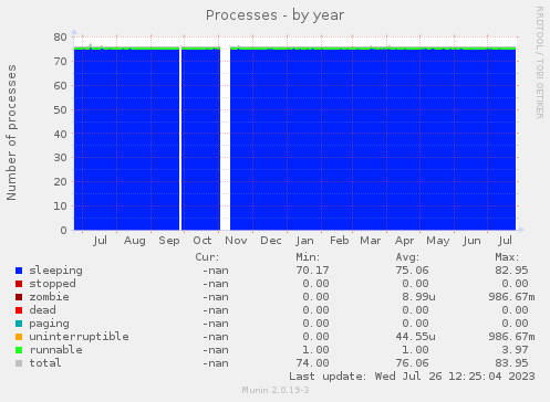 yearly graph