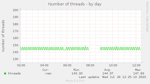 Number of threads