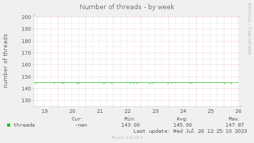 Number of threads