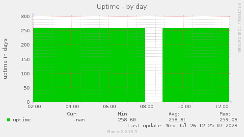 daily graph