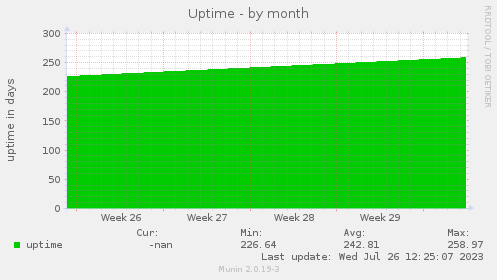 monthly graph