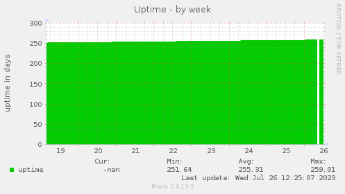 weekly graph