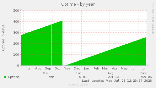 yearly graph