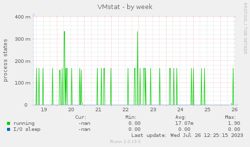 weekly graph