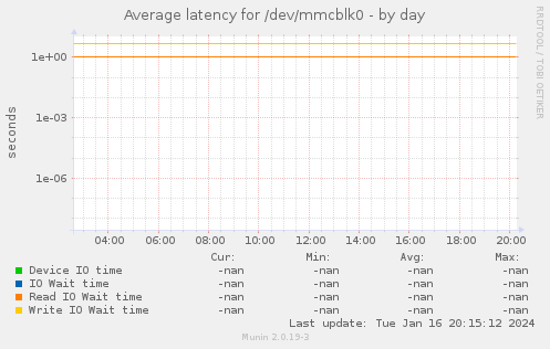 Average latency for /dev/mmcblk0