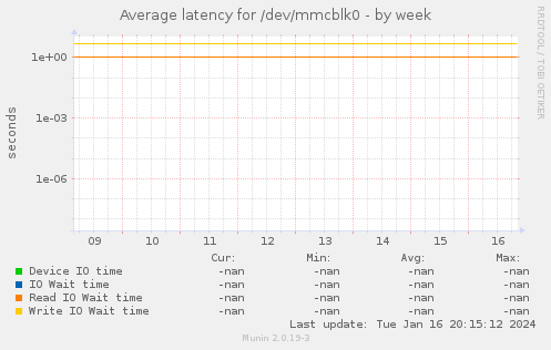 Average latency for /dev/mmcblk0