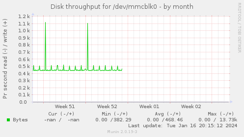 monthly graph