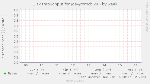 Disk throughput for /dev/mmcblk0