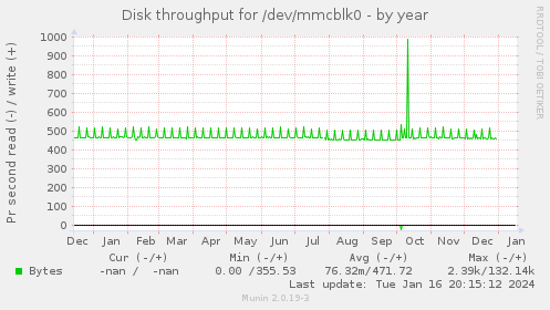 yearly graph