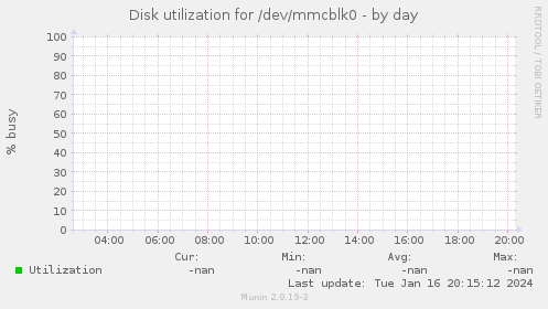 Disk utilization for /dev/mmcblk0