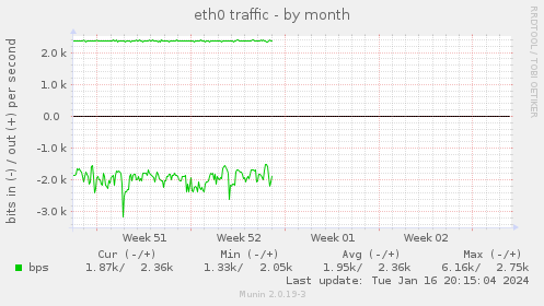 monthly graph