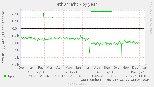 yearly graph