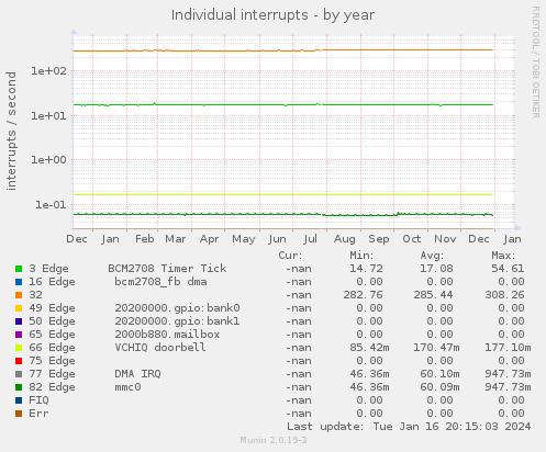 yearly graph