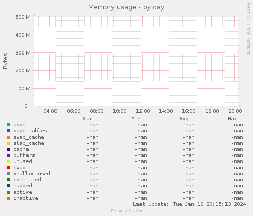 Memory usage