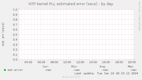 NTP kernel PLL estimated error (secs)