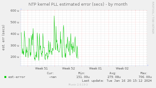 NTP kernel PLL estimated error (secs)