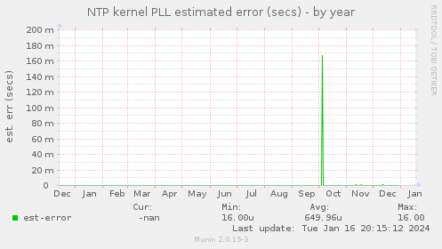 NTP kernel PLL estimated error (secs)