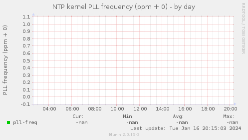 NTP kernel PLL frequency (ppm + 0)