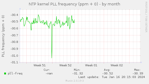 NTP kernel PLL frequency (ppm + 0)