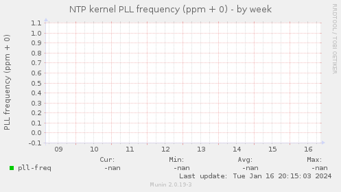 NTP kernel PLL frequency (ppm + 0)