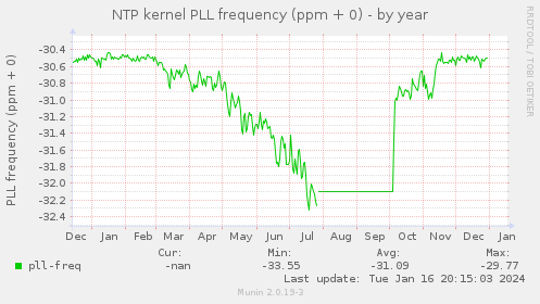 NTP kernel PLL frequency (ppm + 0)