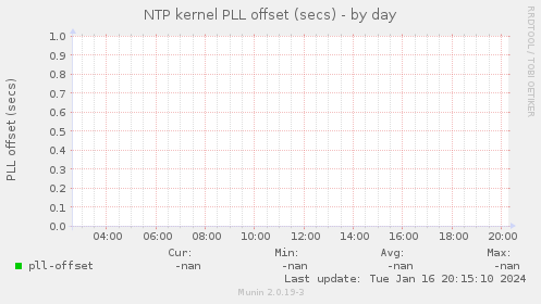 NTP kernel PLL offset (secs)