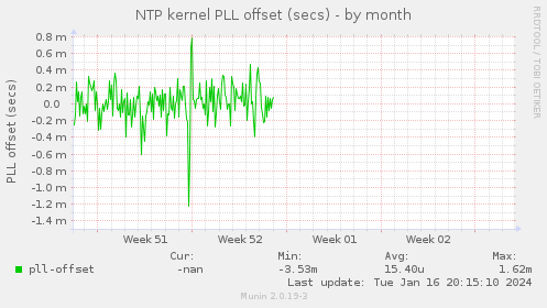 NTP kernel PLL offset (secs)