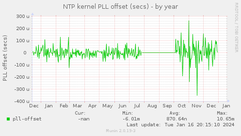 NTP kernel PLL offset (secs)