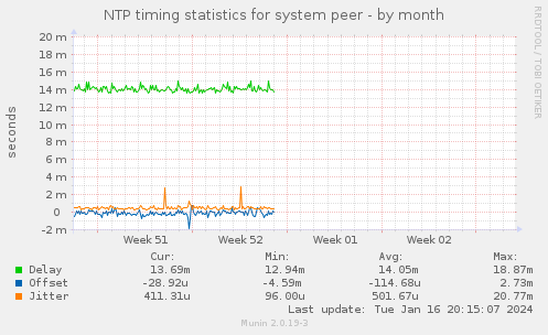 NTP timing statistics for system peer