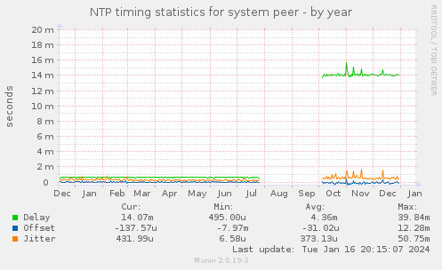 NTP timing statistics for system peer