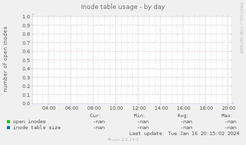 Inode table usage