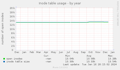 yearly graph