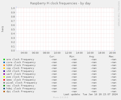 Raspberry Pi clock frequencies