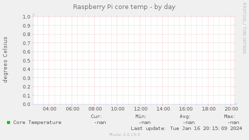 Raspberry Pi core temp