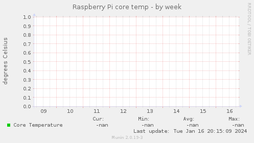 Raspberry Pi core temp