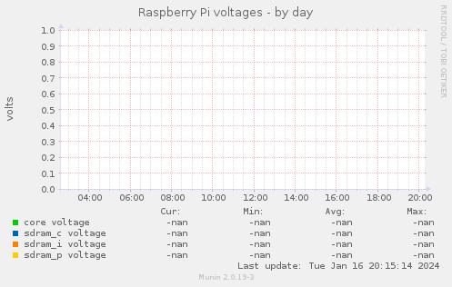 Raspberry Pi voltages