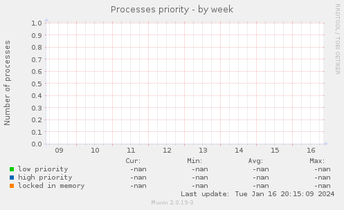 Processes priority