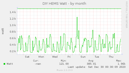 monthly graph