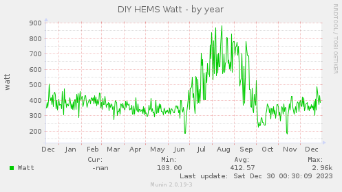 yearly graph